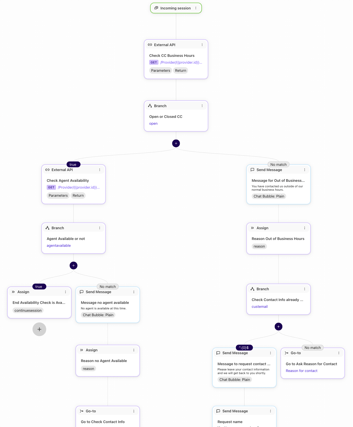 Flowchart illustrating the process for checking agent availability and business hours.